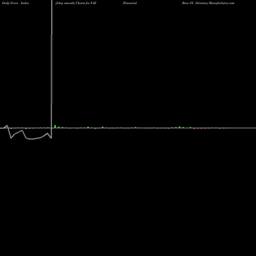 Force Index chart Financial Bear 3X Direxion FAZ share AMEX Stock Exchange 