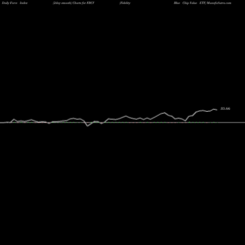 Force Index chart Fidelity Blue Chip Value ETF FBCV share AMEX Stock Exchange 