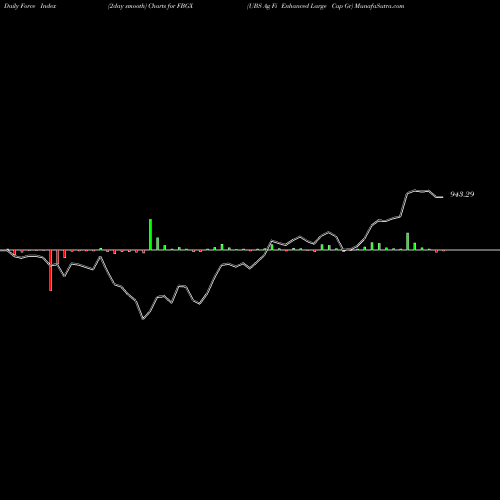 Force Index chart UBS Ag Fi Enhanced Large Cap Gr FBGX share AMEX Stock Exchange 