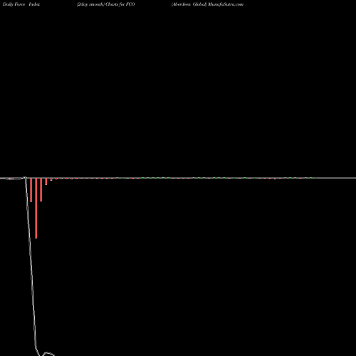 Force Index chart Aberdeen Global FCO share AMEX Stock Exchange 