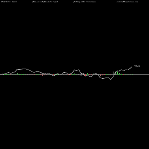 Force Index chart Fidelity MSCI Telecommunication FCOM share AMEX Stock Exchange 