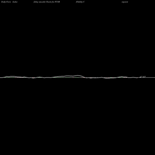 Force Index chart Fidelity Corporate Bond ETF FCOR share AMEX Stock Exchange 