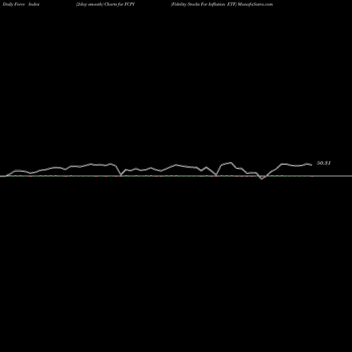 Force Index chart Fidelity Stocks For Inflation ETF FCPI share AMEX Stock Exchange 