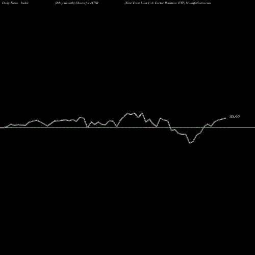 Force Index chart First Trust Lunt U.S. Factor Rotation ETF FCTR share AMEX Stock Exchange 
