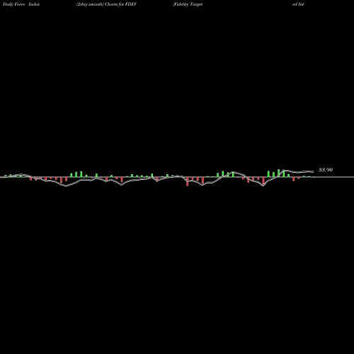 Force Index chart Fidelity Targeted International Factor ETF FDEV share AMEX Stock Exchange 