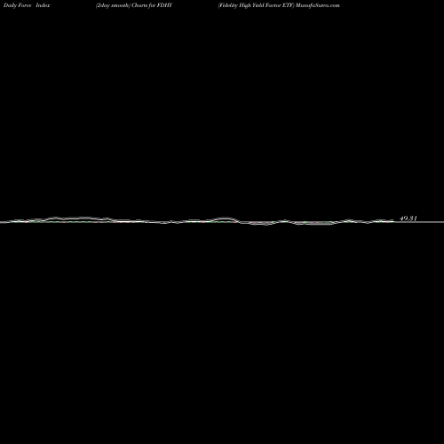 Force Index chart Fidelity High Yield Factor ETF FDHY share AMEX Stock Exchange 