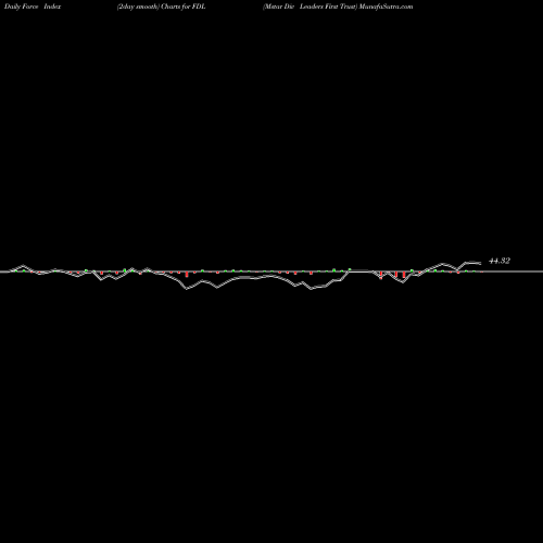 Force Index chart Mstar Div Leaders First Trust FDL share AMEX Stock Exchange 