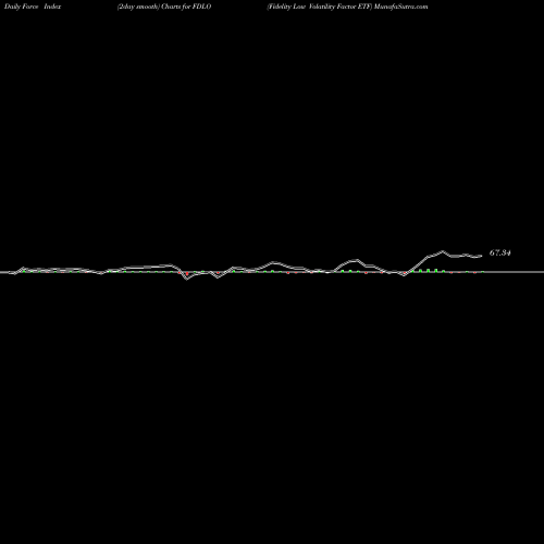 Force Index chart Fidelity Low Volatility Factor ETF FDLO share AMEX Stock Exchange 