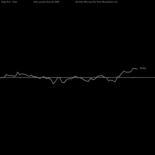 Force Index chart DJ Select Microcap First Trust FDM share AMEX Stock Exchange 