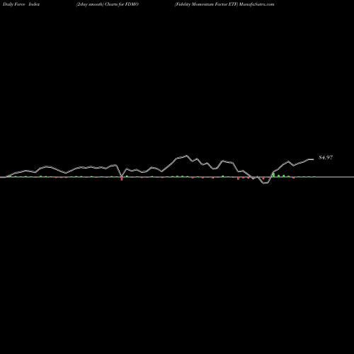 Force Index chart Fidelity Momentum Factor ETF FDMO share AMEX Stock Exchange 