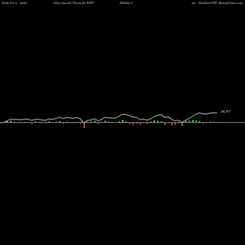 Force Index chart Fidelity Core Dividend ETF FDVV share AMEX Stock Exchange 