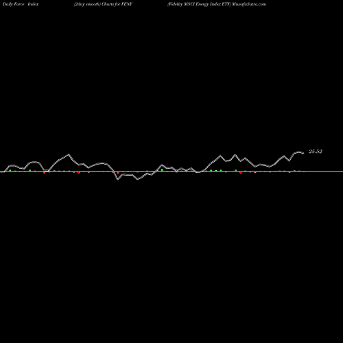 Force Index chart Fidelity MSCI Energy Index ETF FENY share AMEX Stock Exchange 