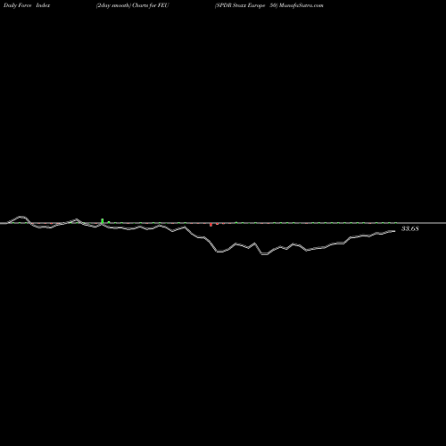 Force Index chart SPDR Stoxx Europe 50 FEU share AMEX Stock Exchange 