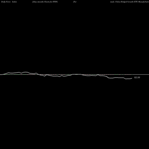 Force Index chart Formula Folios Hedged Growth ETF FFHG share AMEX Stock Exchange 