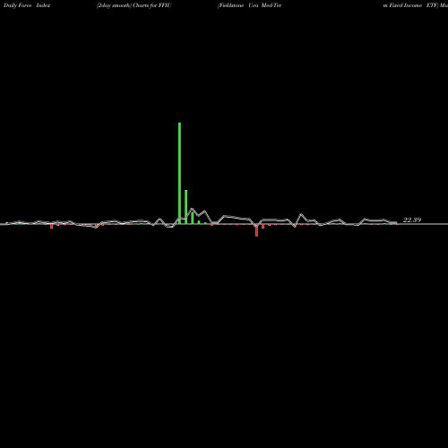 Force Index chart Fieldstone Uva Med-Term Fixed Income ETF FFIU share AMEX Stock Exchange 