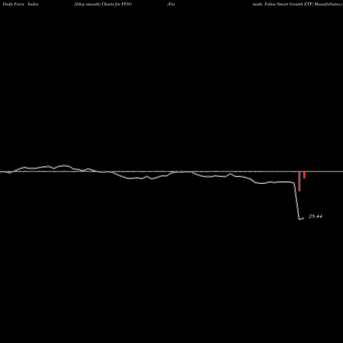 Force Index chart Formula Folios Smart Growth ETF FFSG share AMEX Stock Exchange 
