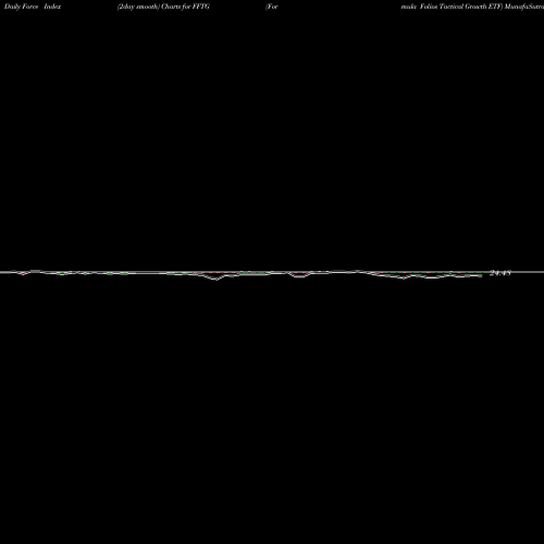 Force Index chart Formula Folios Tactical Growth ETF FFTG share AMEX Stock Exchange 
