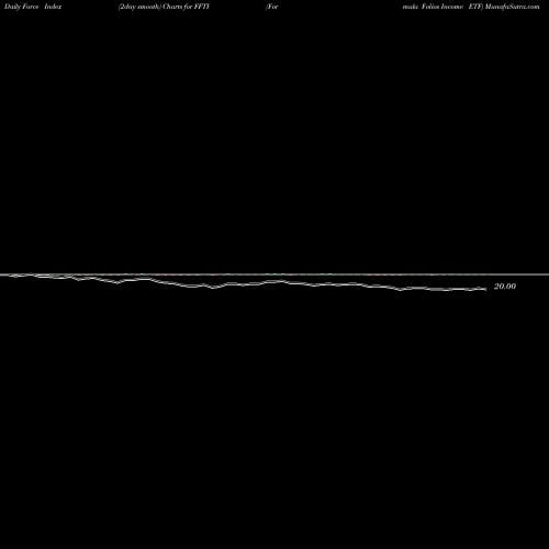 Force Index chart Formula Folios Income ETF FFTI share AMEX Stock Exchange 
