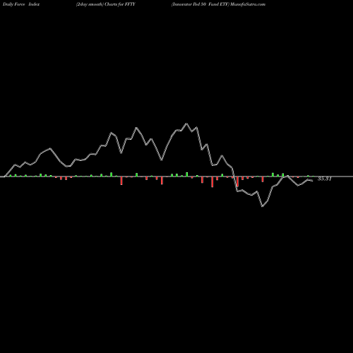 Force Index chart Innovator Ibd 50 Fund ETF FFTY share AMEX Stock Exchange 