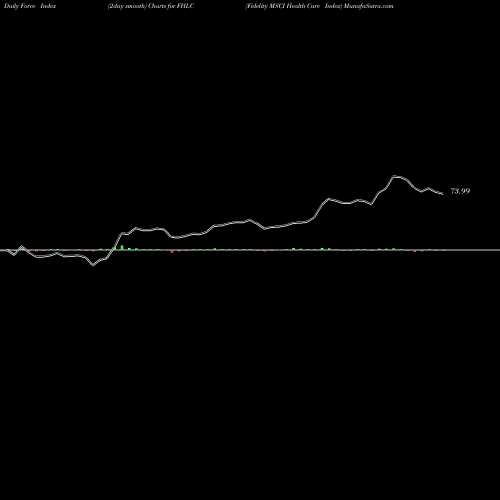 Force Index chart Fidelity MSCI Health Care Index FHLC share AMEX Stock Exchange 
