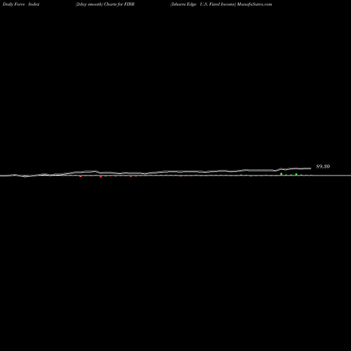 Force Index chart Ishares Edge U.S. Fixed Income FIBR share AMEX Stock Exchange 