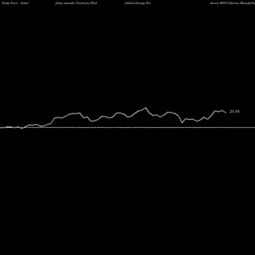 Force Index chart Global Energy Producers MSCI Ishares FILL share AMEX Stock Exchange 