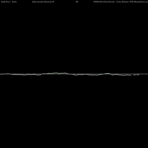 Force Index chart SPDR SSGA Fixed Income Sector Rotation ETF FISR share AMEX Stock Exchange 
