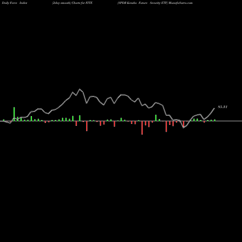 Force Index chart SPDR Kensho Future Security ETF FITE share AMEX Stock Exchange 