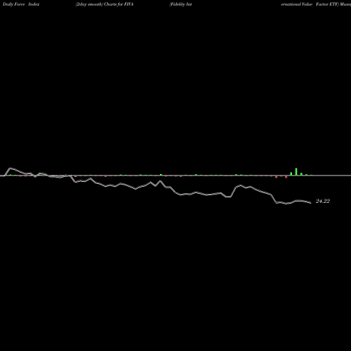 Force Index chart Fidelity International Value Factor ETF FIVA share AMEX Stock Exchange 