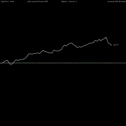 Force Index chart Defiance Next Gen Connectivity ETF FIVG share AMEX Stock Exchange 