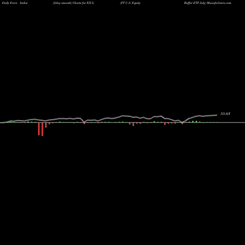 Force Index chart FT U.S. Equity Buffer ETF July FJUL share AMEX Stock Exchange 