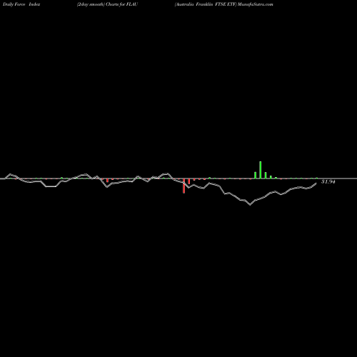 Force Index chart Australia Franklin FTSE ETF FLAU share AMEX Stock Exchange 