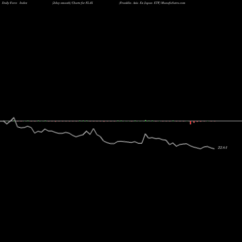 Force Index chart Franklin Asia Ex Japan ETF FLAX share AMEX Stock Exchange 