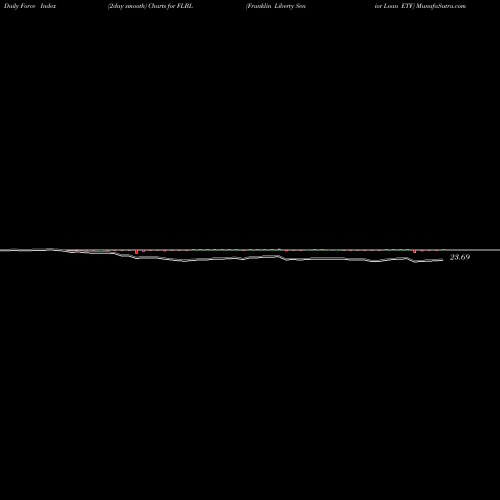Force Index chart Franklin Liberty Senior Loan ETF FLBL share AMEX Stock Exchange 