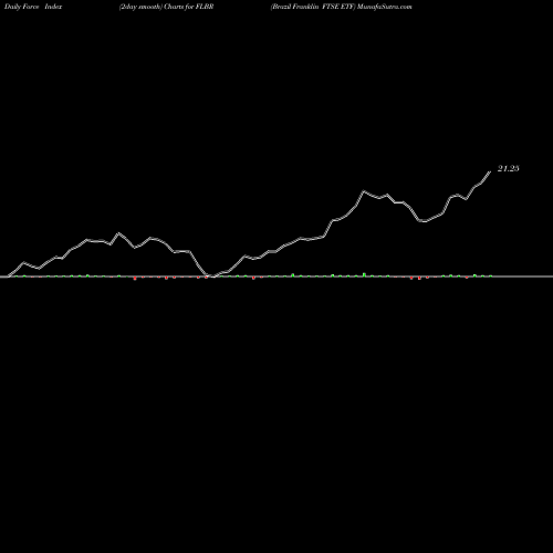 Force Index chart Brazil Franklin FTSE ETF FLBR share AMEX Stock Exchange 