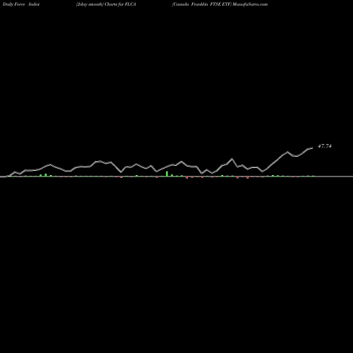 Force Index chart Canada Franklin FTSE ETF FLCA share AMEX Stock Exchange 