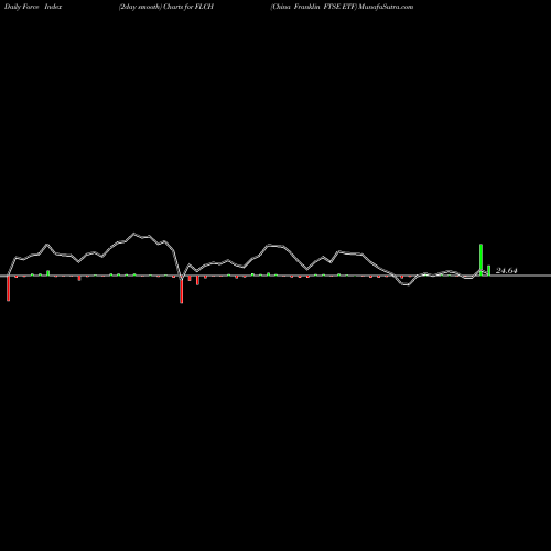 Force Index chart China Franklin FTSE ETF FLCH share AMEX Stock Exchange 
