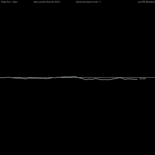 Force Index chart Liberty Investment Grade Corp ETF FLCO share AMEX Stock Exchange 