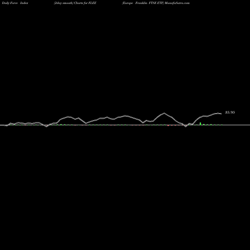 Force Index chart Europe Franklin FTSE ETF FLEE share AMEX Stock Exchange 