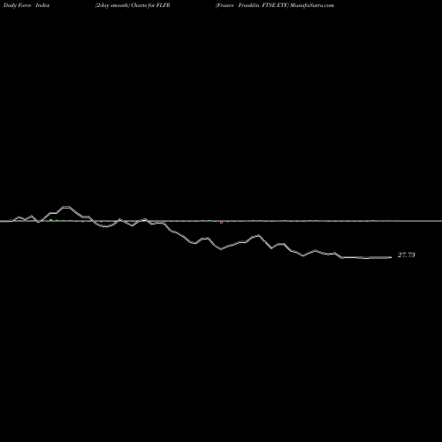 Force Index chart France Franklin FTSE ETF FLFR share AMEX Stock Exchange 