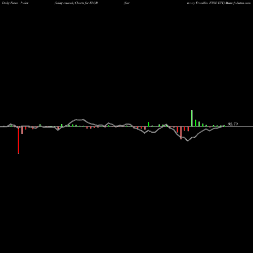 Force Index chart Germany Franklin FTSE ETF FLGR share AMEX Stock Exchange 
