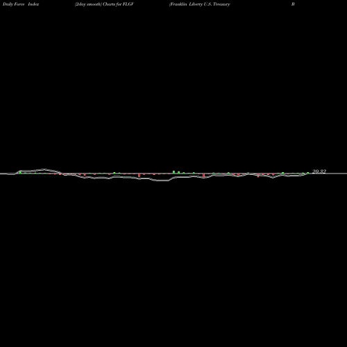 Force Index chart Franklin Liberty U.S. Treasury Bond ETF FLGV share AMEX Stock Exchange 