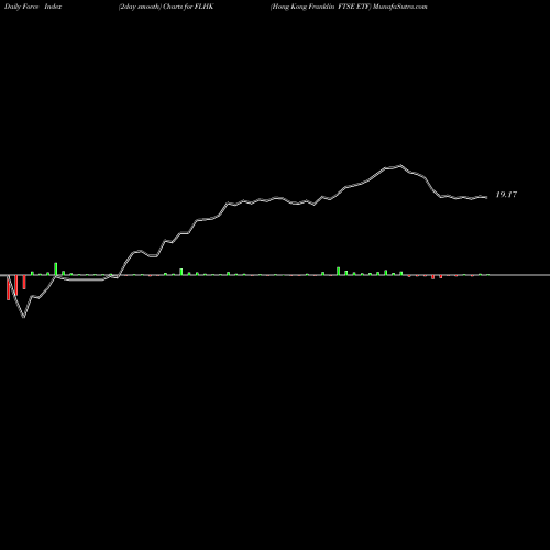 Force Index chart Hong Kong Franklin FTSE ETF FLHK share AMEX Stock Exchange 
