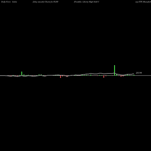 Force Index chart Franklin Liberty High Yield Corp ETF FLHY share AMEX Stock Exchange 