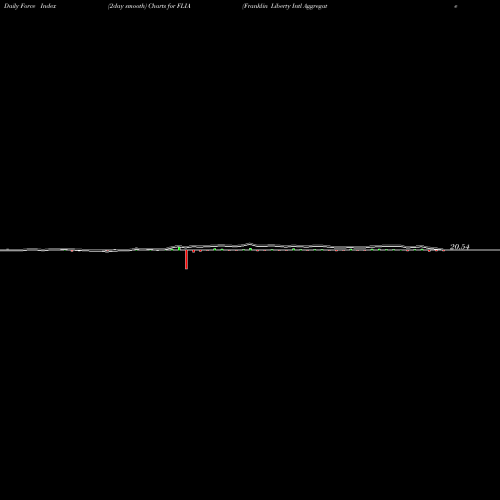 Force Index chart Franklin Liberty Intl Aggregate Bond ETF FLIA share AMEX Stock Exchange 