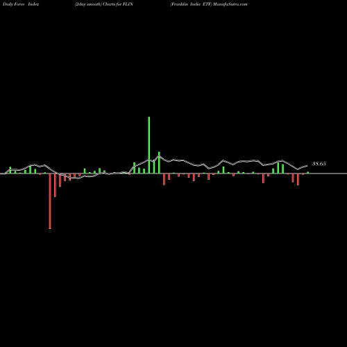Force Index chart Franklin India ETF FLIN share AMEX Stock Exchange 