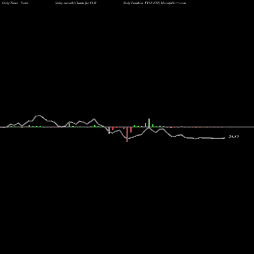 Force Index chart Italy Franklin FTSE ETF FLIY share AMEX Stock Exchange 