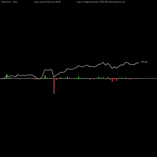 Force Index chart Japan Hedged Franklin FTSE ETF FLJH share AMEX Stock Exchange 