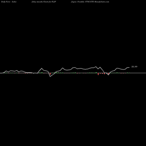 Force Index chart Japan Franklin FTSE ETF FLJP share AMEX Stock Exchange 