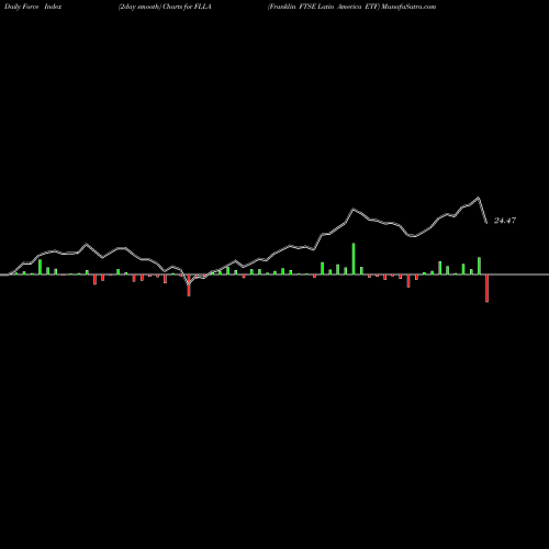Force Index chart Franklin FTSE Latin America ETF FLLA share AMEX Stock Exchange 